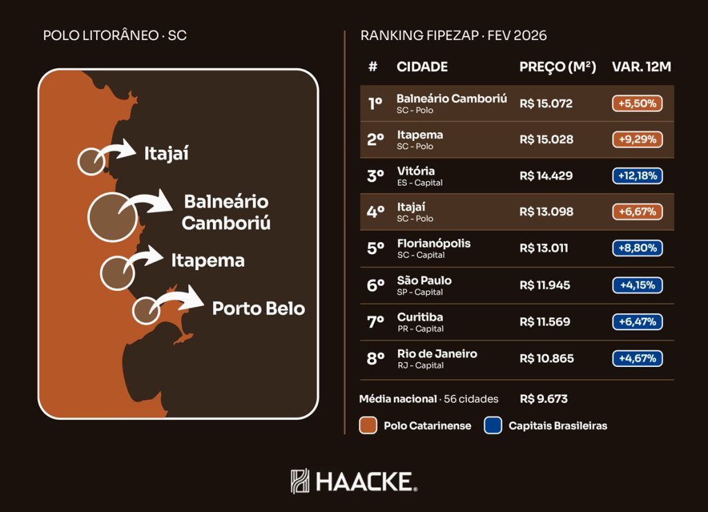 Ranking FipeZap 2026 com cidades do litoral de SC e preço do m².