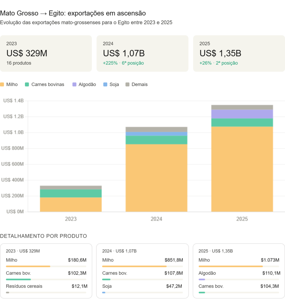 Gráfico mostra crescimento das exportações de Mato Grosso para o Egito entre 2023 e 2025.